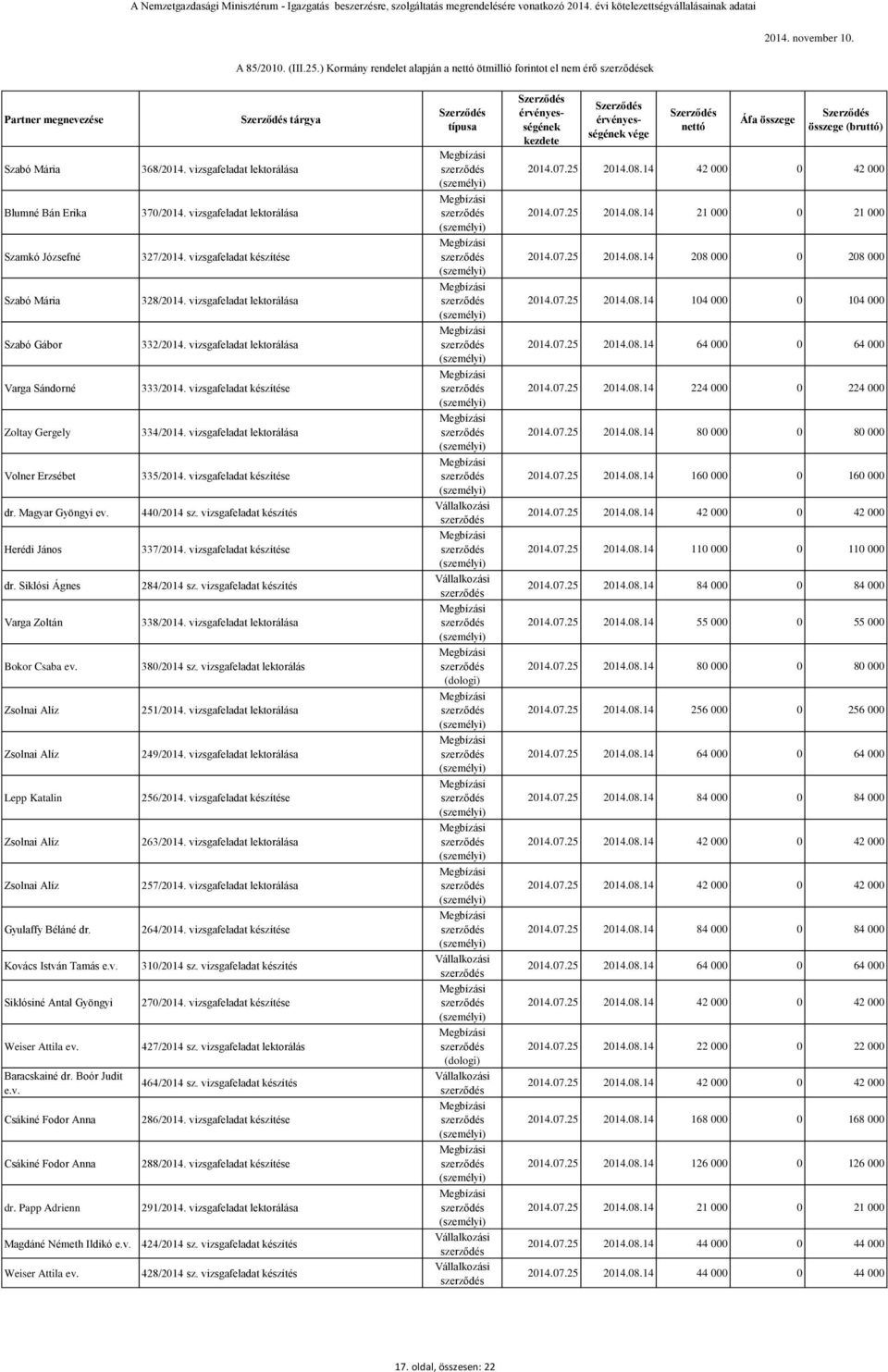 Boór Judit Csákiné Fodor Anna Csákiné Fodor Anna dr. Papp Adrienn Magdáné Németh Ildikó tárgya 368/2014. vizsgafeladat lektorálása 370/2014. vizsgafeladat lektorálása 327/2014.