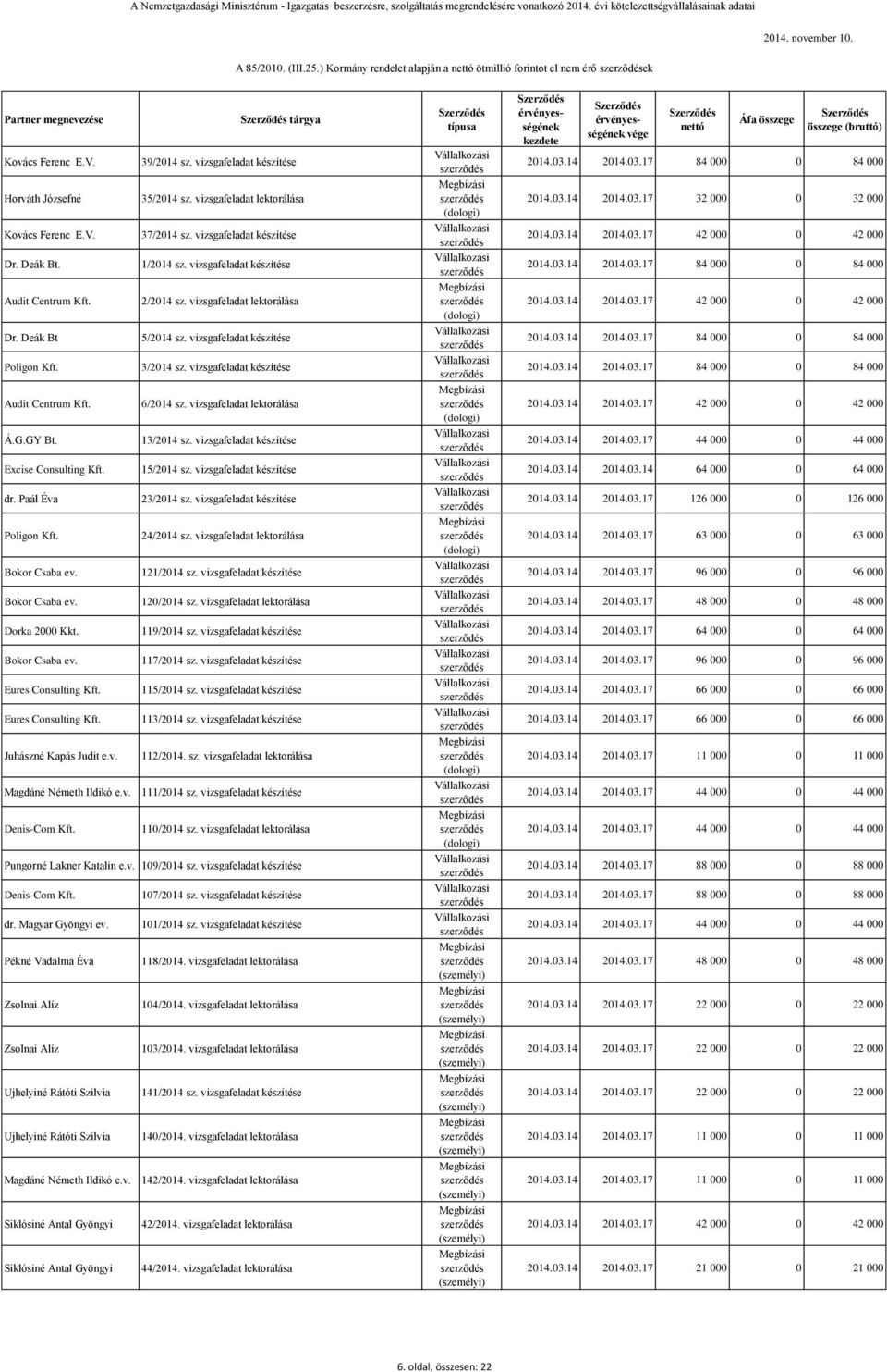vizsgafeladat készítése Poligon Kft. 3/2014 sz. vizsgafeladat készítése 6/2014 sz. vizsgafeladat lektorálása Á.G.GY Bt. 13/2014 sz. vizsgafeladat készítése Excise Consulting Kft. 15/2014 sz.
