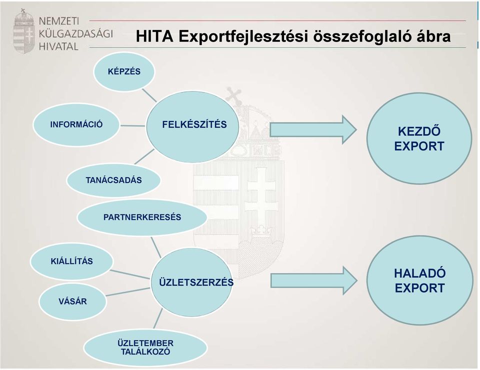 TANÁCSADÁS PARTNERKERESÉS KIÁLLÍTÁS VÁSÁR