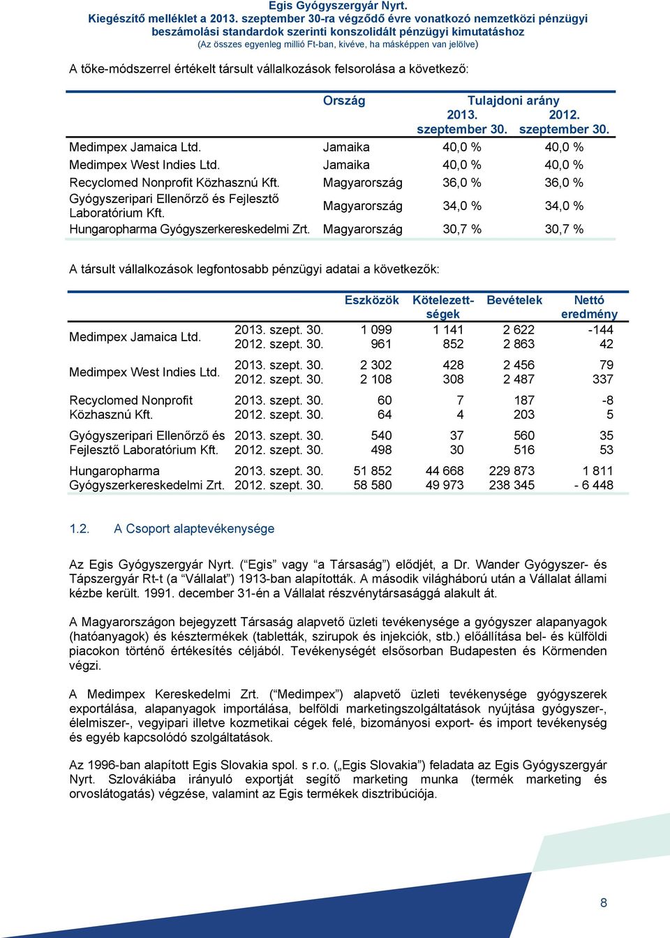 tőke-módszerrel értékelt társult vállalkozások felsorolása a következő: Ország 2013. szeptember 30. Tulajdoni arány 2012. szeptember 30. Medimpex Jamaica Ltd.