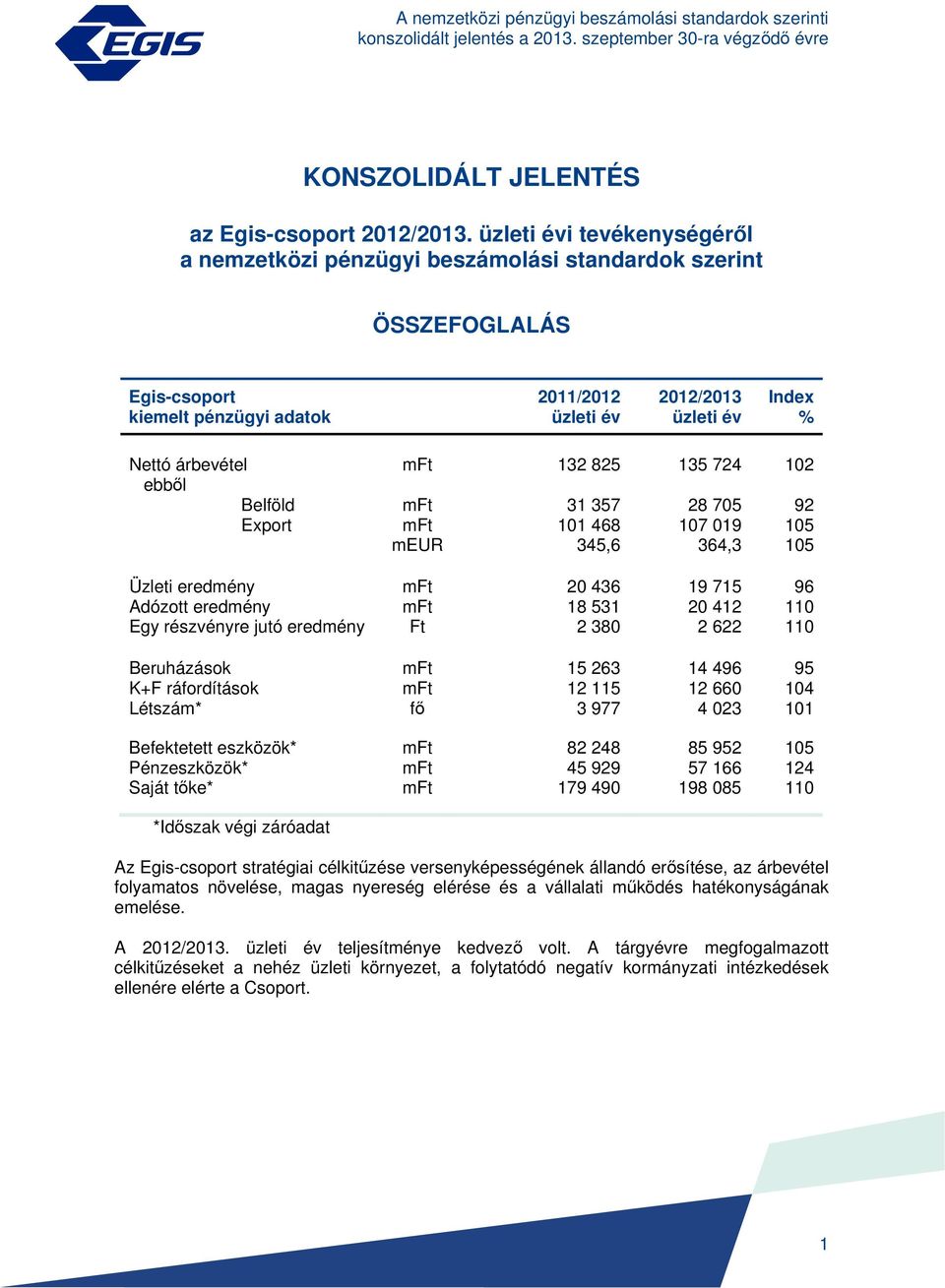 132 825 135 724 102 ebből Belföld mft 31 357 28 705 92 Export mft 101 468 107 019 105 meur 345,6 364,3 105 Üzleti eredmény mft 20 436 19 715 96 Adózott eredmény mft 18 531 20 412 110 Egy részvényre