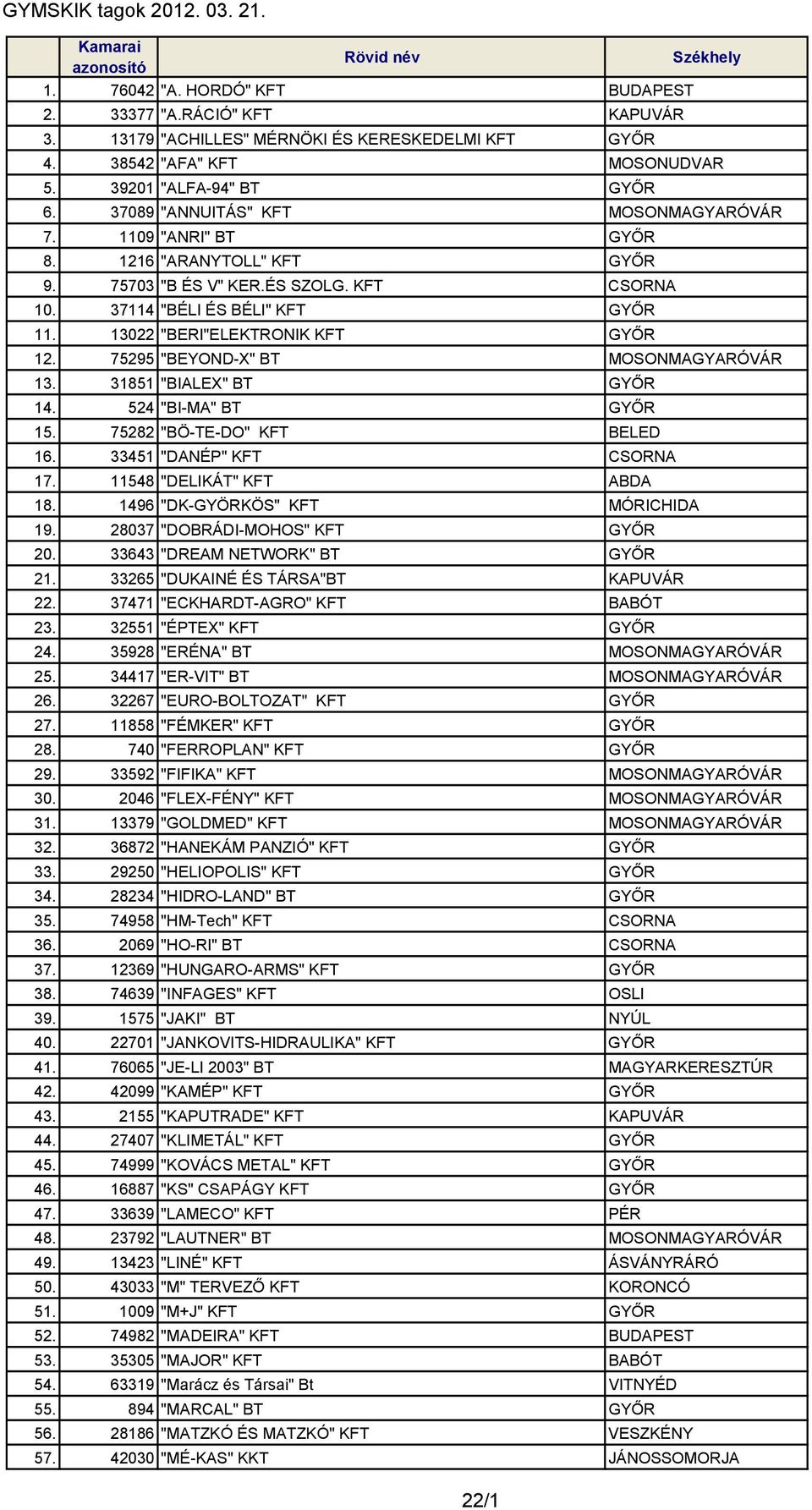 13022 "BERI"ELEKTRONIK KFT GYŐR 12. 75295 "BEYOND-X" BT MOSONMAGYARÓVÁR 13. 31851 "BIALEX" BT GYŐR 14. 524 "BI-MA" BT GYŐR 15. 75282 "BÖ-TE-DO" KFT BELED 16. 33451 "DANÉP" KFT CSORNA 17.