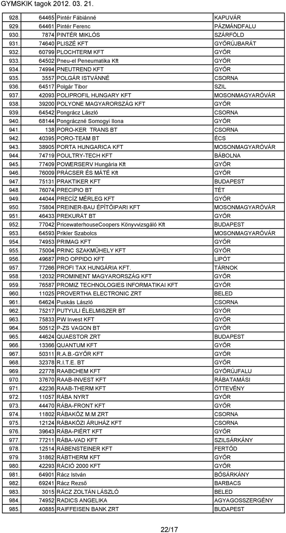 39200 POLYONE MAGYARORSZÁG KFT GYŐR 939. 64542 Pongrácz László CSORNA 940. 68144 Pongráczné Somogyi Ilona GYŐR 941. 138 PORO-KER TRANS BT CSORNA 942. 40395 PORO-TEAM BT ÉCS 943.