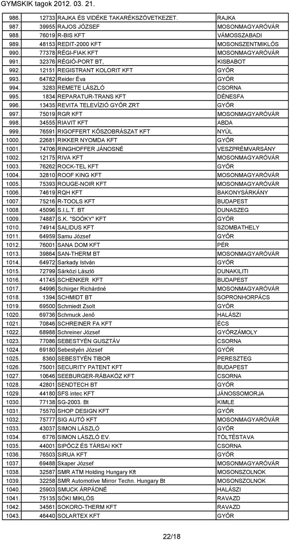 1834 REPARATUR-TRANS KFT DÉNESFA 996. 13435 REVITA TELEVÍZIÓ GYŐR ZRT GYŐR 997. 75019 RGR KFT MOSONMAGYARÓVÁR 998. 34555 RIAVIT KFT ABDA 999. 76591 RIGOFFERT KŐSZOBRÁSZAT KFT NYÚL 1000.