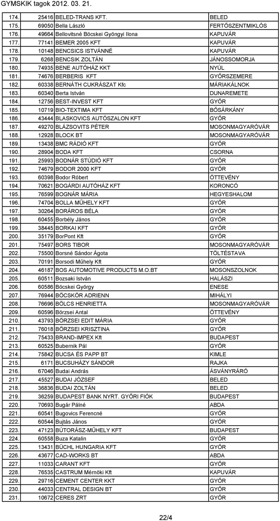 60340 Berta István DUNAREMETE 184. 12756 BEST-INVEST KFT GYŐR 185. 10719 BIO-TEXTIMA KFT BŐSÁRKÁNY 186. 43444 BLASKOVICS AUTÓSZALON KFT GYŐR 187. 49270 BLÁZSOVITS PÉTER MOSONMAGYARÓVÁR 188.
