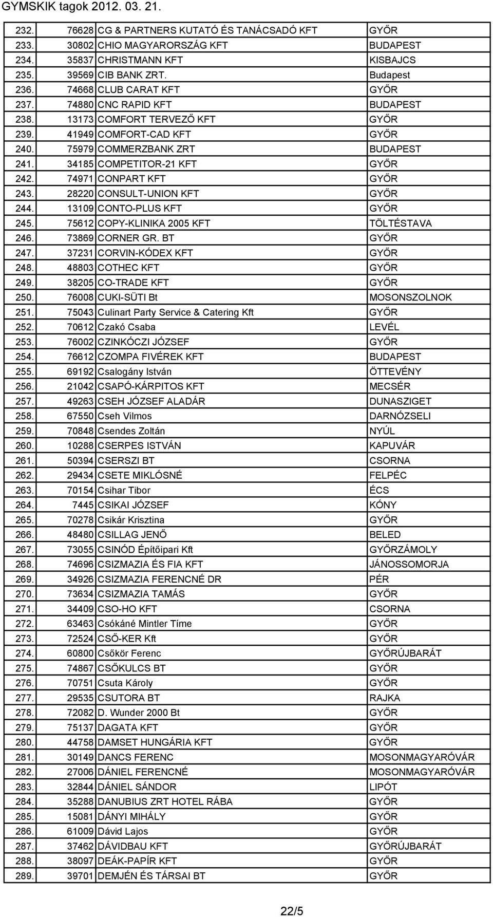 28220 CONSULT-UNION KFT GYŐR 244. 13109 CONTO-PLUS KFT GYŐR 245. 75612 COPY-KLINIKA 2005 KFT TÖLTÉSTAVA 246. 73869 CORNER GR. BT GYŐR 247. 37231 CORVIN-KÓDEX KFT GYŐR 248. 48803 COTHEC KFT GYŐR 249.