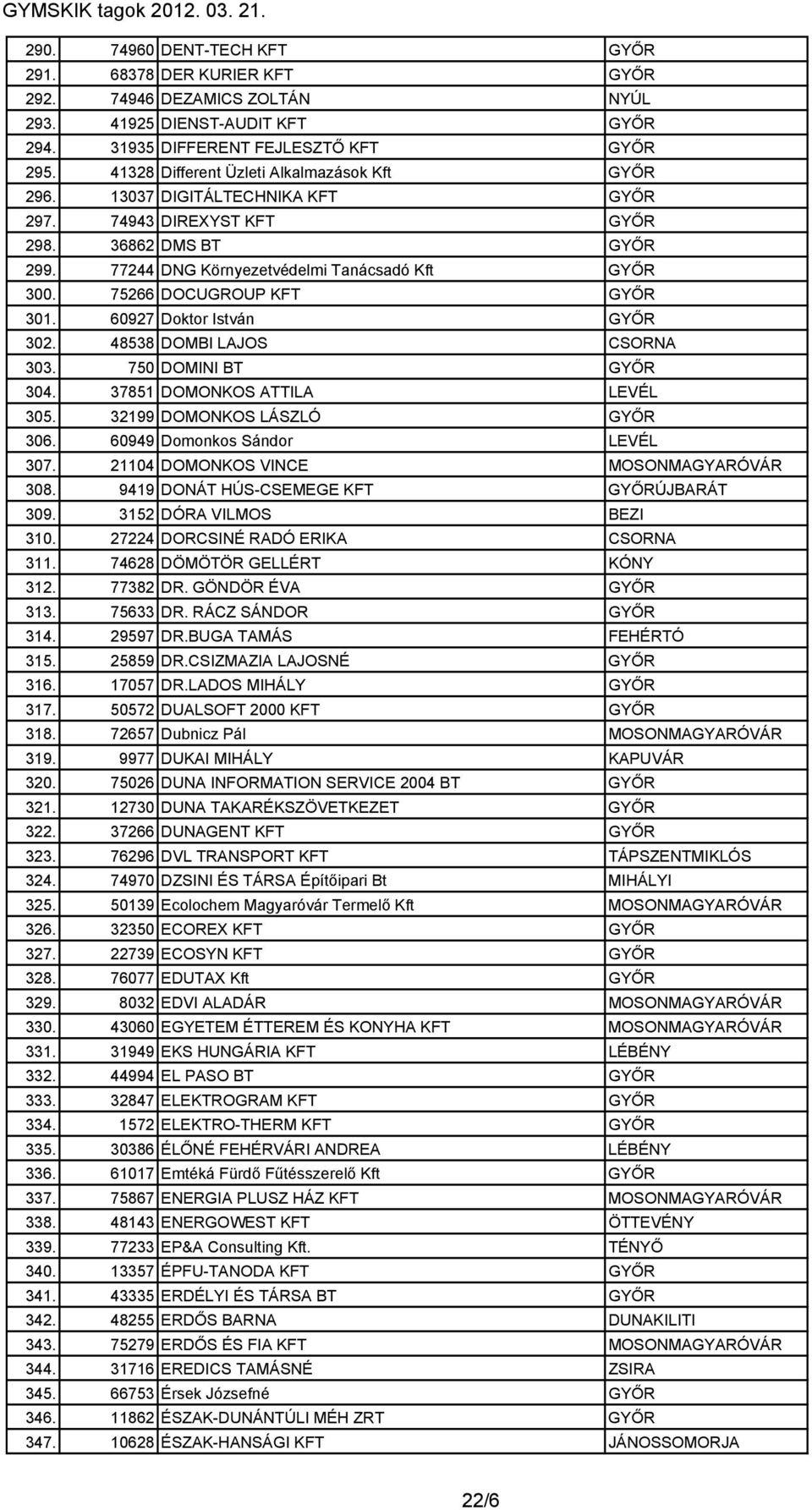 75266 DOCUGROUP KFT GYŐR 301. 60927 Doktor István GYŐR 302. 48538 DOMBI LAJOS CSORNA 303. 750 DOMINI BT GYŐR 304. 37851 DOMONKOS ATTILA LEVÉL 305. 32199 DOMONKOS LÁSZLÓ GYŐR 306.