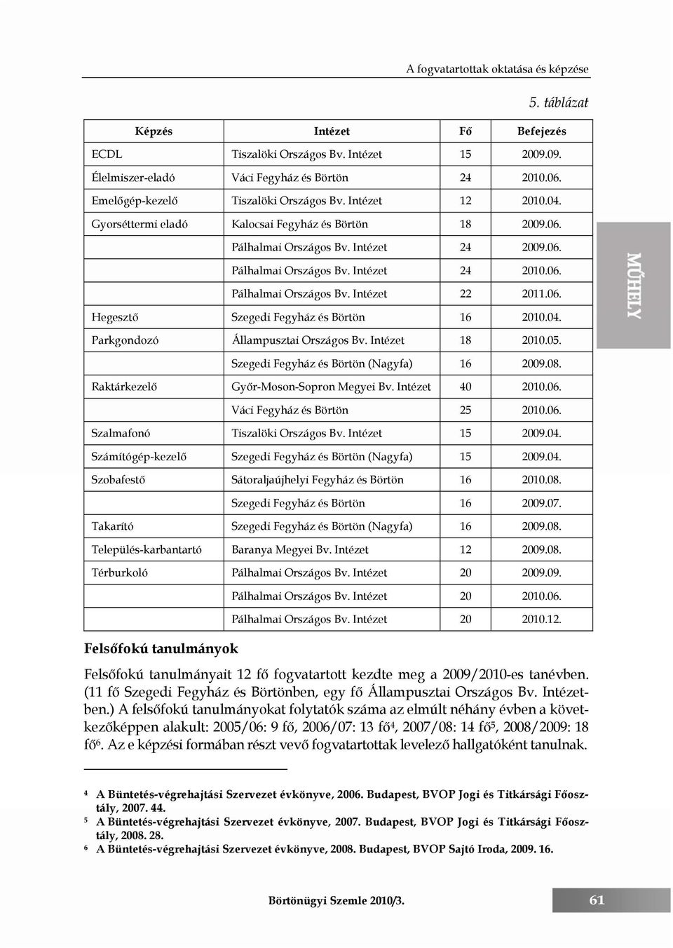 06. Pálhalmai Országos Bv. Intézet 22 2011.06. Hegesztő Szegedi Fegyház és Börtön 16 2010.04. Parkgondozó Állampusztai Országos Bv. Intézet 18 2010.05. Szegedi Fegyház és Börtön (Nagyfa) 16 2009.08.