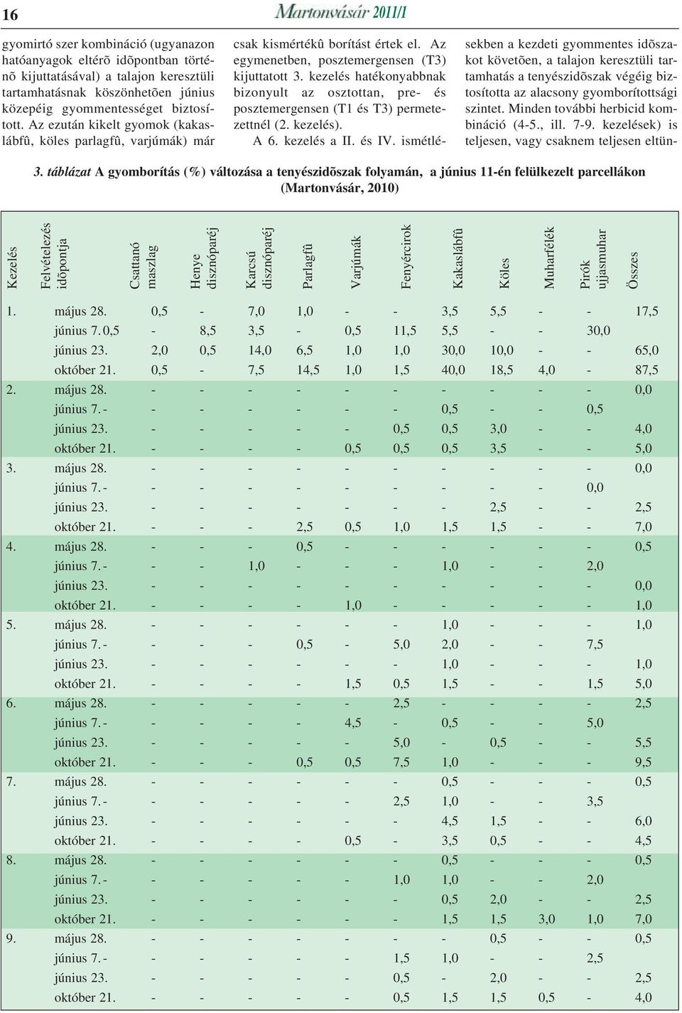 kezelés hatékonyabbnak bizonyult az osztottan, pre- és posztemergensen (T1 és T3) permetezettnél (2. kezelés). A 6. kezelés a II. és IV.