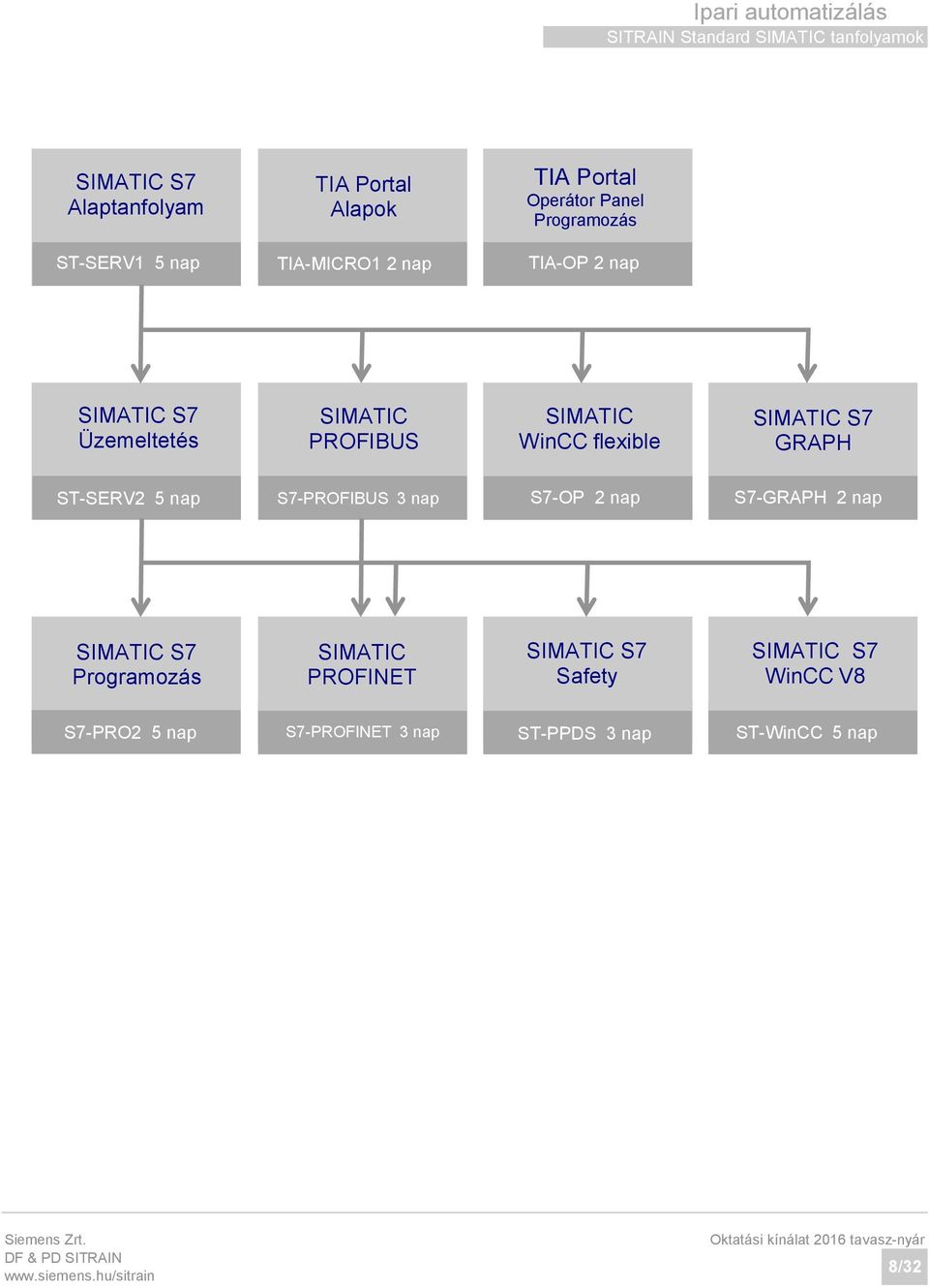 flexible SIMATIC S7 GRAPH ST-SERV2 5 nap S7-PROFIBUS 3 nap S7-OP 2 nap S7-GRAPH 2 nap SIMATIC S7 Programozás