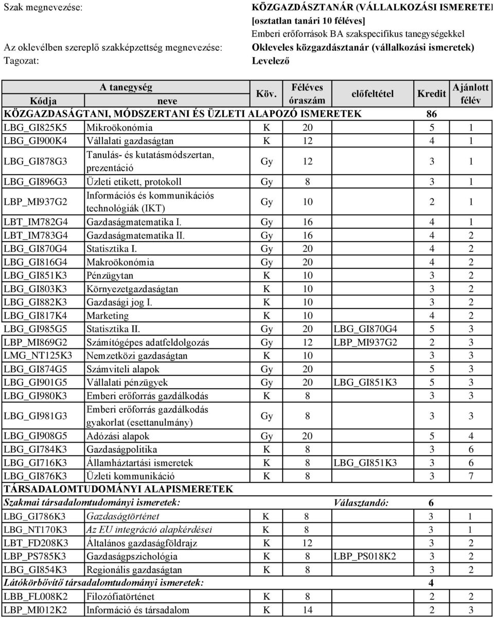 előfeltétel redit Ajánlott ódja neve óraszám félév ÖZGAZDASÁGTANI, MÓDSZERTANI ÉS ÜZLETI ALAPOZÓ ISMERETE 86 LBG_GI8255 Mikroökonómia 20 5 1 LBG_GI9004 Vállalati gazdaságtan 12 4 1 LBG_GI878G3