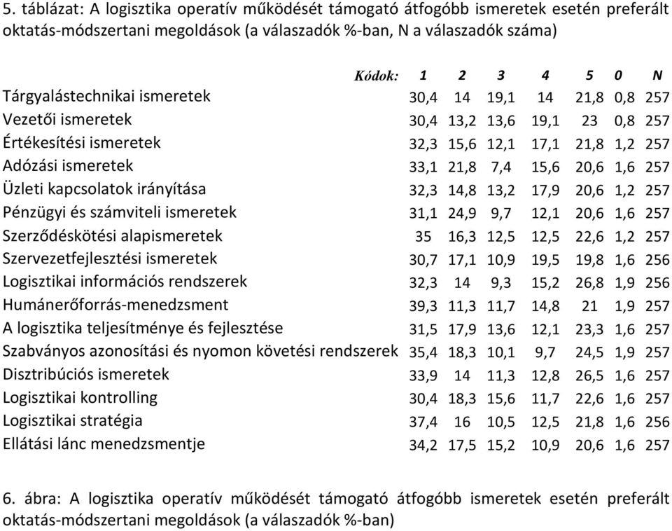 20,6 1,6 257 Üzleti kapcsolatok irányítása 32,3 14,8 13,2 17,9 20,6 1,2 257 Pénzügyi és számviteli ismeretek 31,1 24,9 9,7 12,1 20,6 1,6 257 Szerződéskötési alapismeretek 35 16,3 12,5 12,5 22,6 1,2