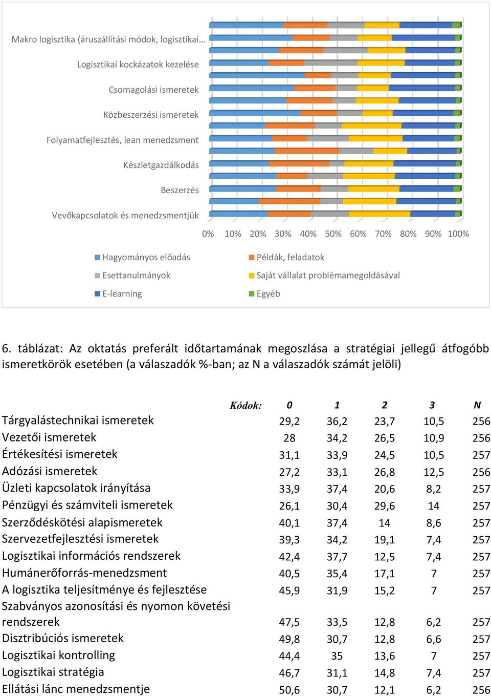 táblázat: Az oktatás preferált időtartamának megoszlása a stratégiai jellegű átfogóbb ismeretkörök esetében (a válaszadók %-ban; az N a válaszadók számát jelöli) Kódok: 0 1 2 3 N Tárgyalástechnikai
