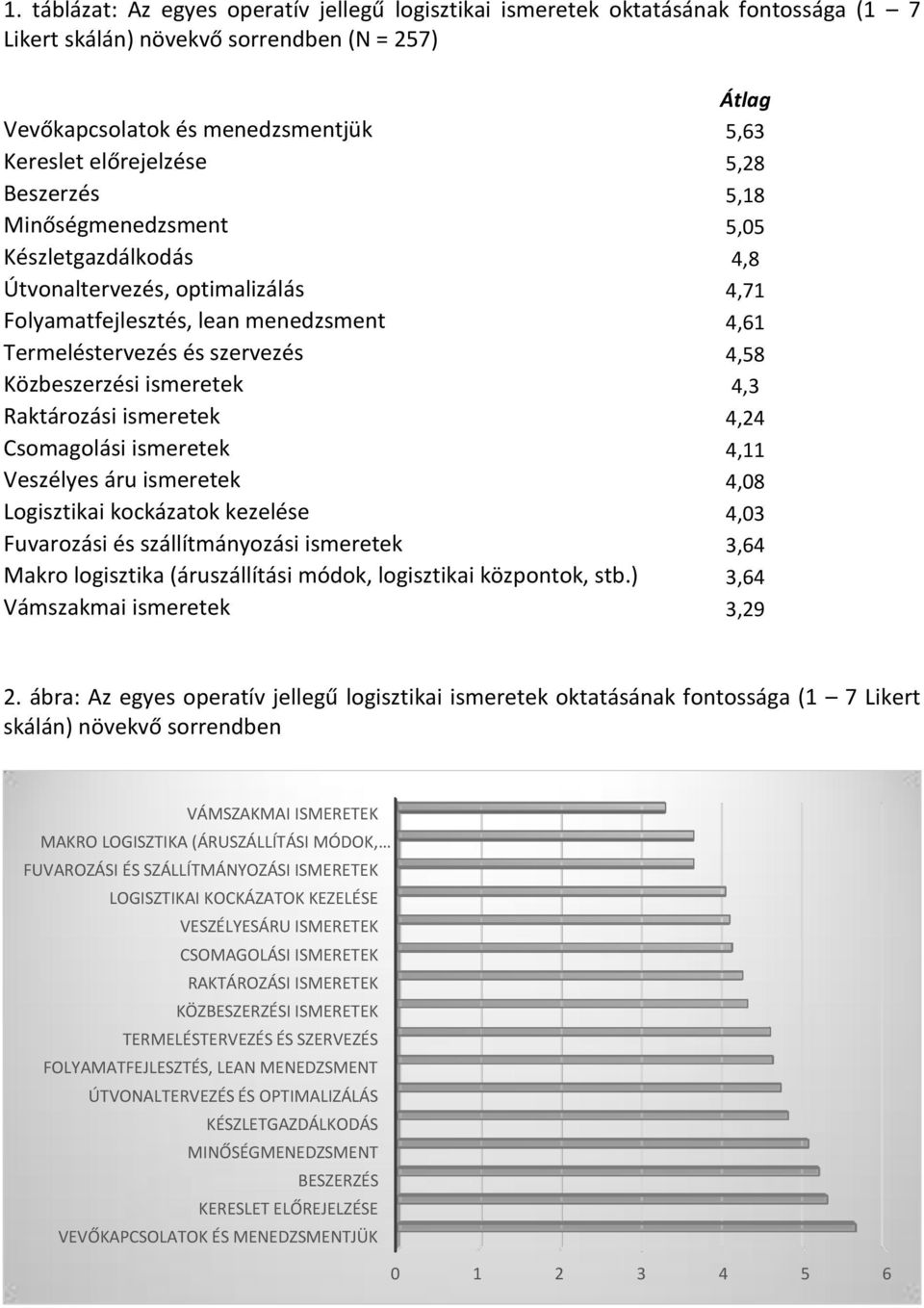 ismeretek 4,3 Raktározási ismeretek 4,24 Csomagolási ismeretek 4,11 Veszélyes áru ismeretek 4,08 Logisztikai kockázatok kezelése 4,03 Fuvarozási és szállítmányozási ismeretek 3,64 Makro logisztika