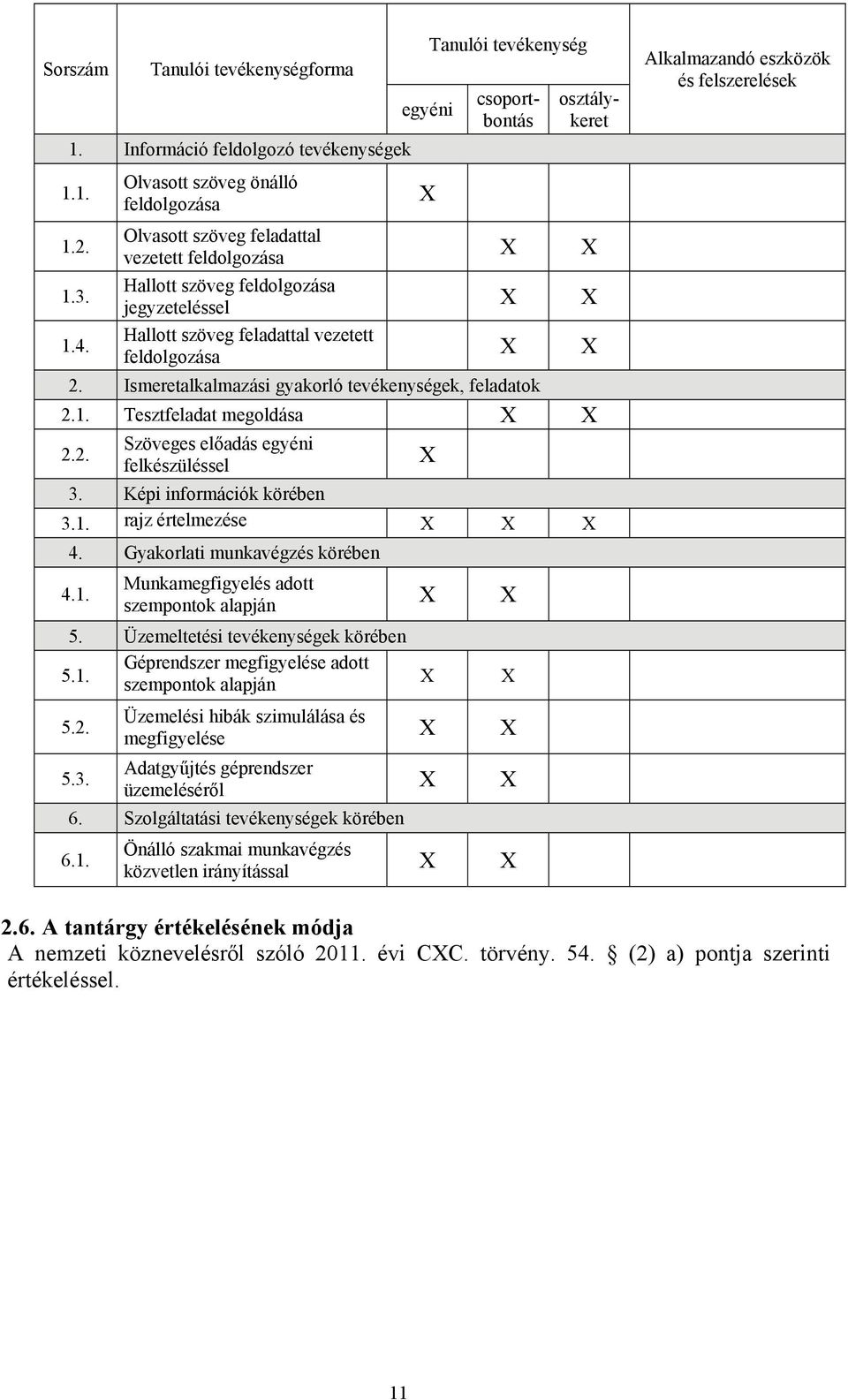 tevékenység csoportbontás osztálykeret 2. Ismeretalkalmazási gyakorló tevékenységek, feladatok 2.1. Tesztfeladat megoldása Szöveges előadás egyéni 2.2. felkészüléssel 3. Képi információk körében 3.1. rajz értelmezése 4.