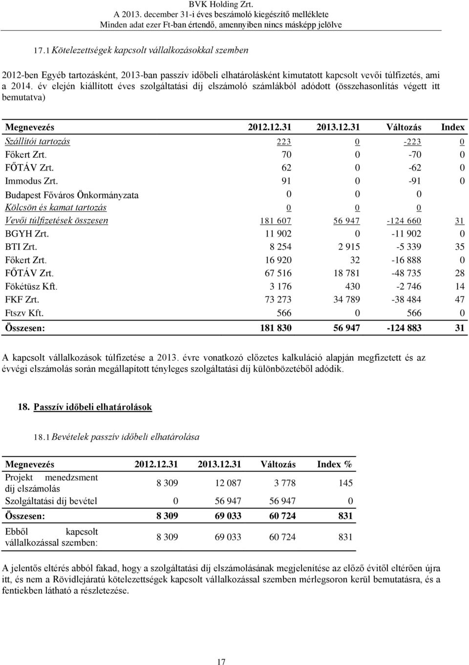 70 0-70 0 FŐTÁV Zrt. 62 0-62 0 Immodus Zrt. 91 0-91 0 Budapest Főváros Önkormányzata 0 0 0 Kölcsön és kamat tartozás 0 0 0 Vevői túlfizetések összesen 181 607 56 947-124 660 31 BGYH Zrt.