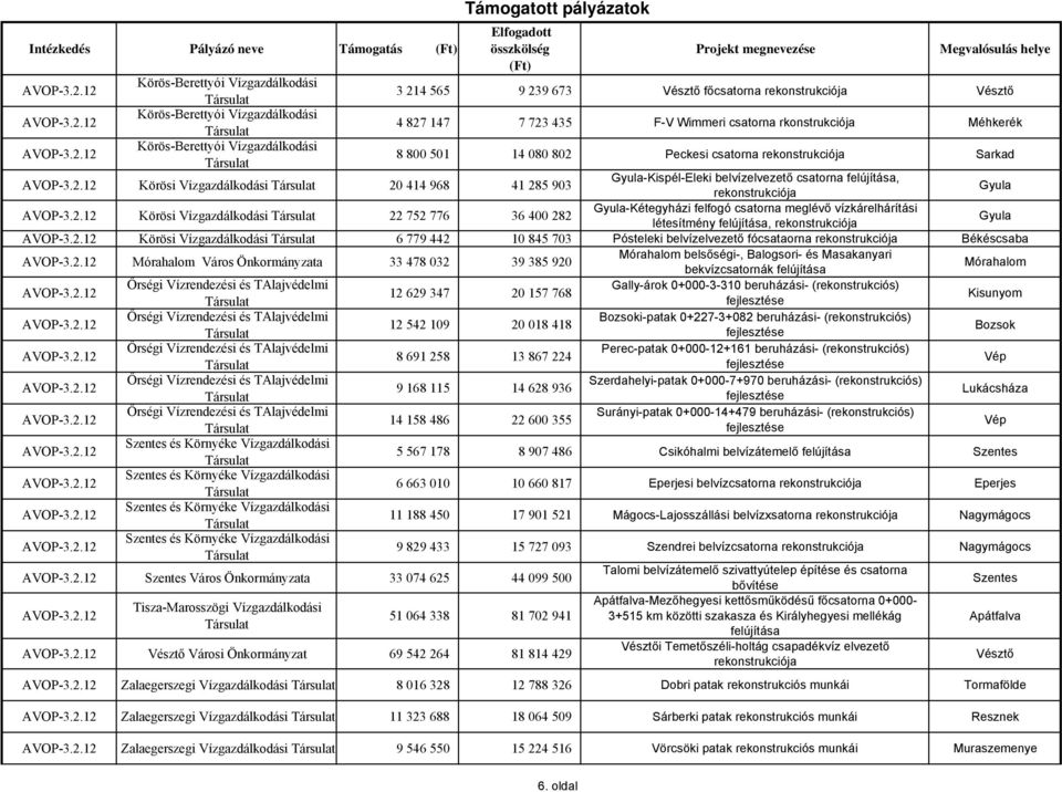 csatorna felújítása, rekonstrukciója Gyula Körösi Vízgazdálkodási 22 752 776 36 400 282 Gyula-Kétegyházi felfogó csatorna meglévő vízkárelhárítási létesítmény felújítása, rekonstrukciója Gyula Körösi