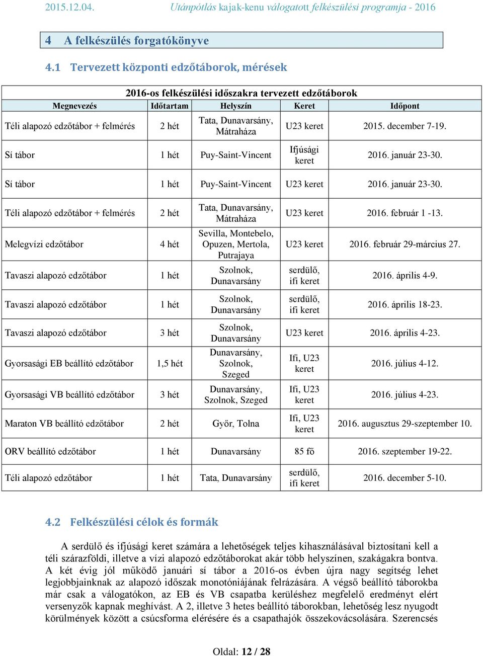 Mátraháza U23 keret 2015. december 7-19. Sí tábor 1 hét Puy-Saint-Vincent Ifjúsági keret 2016. január 23-30. Sí tábor 1 hét Puy-Saint-Vincent U23 keret 2016. január 23-30. Téli alapozó edzőtábor + felmérés 2 hét Tata, Dunavarsány, Mátraháza U23 keret 2016.