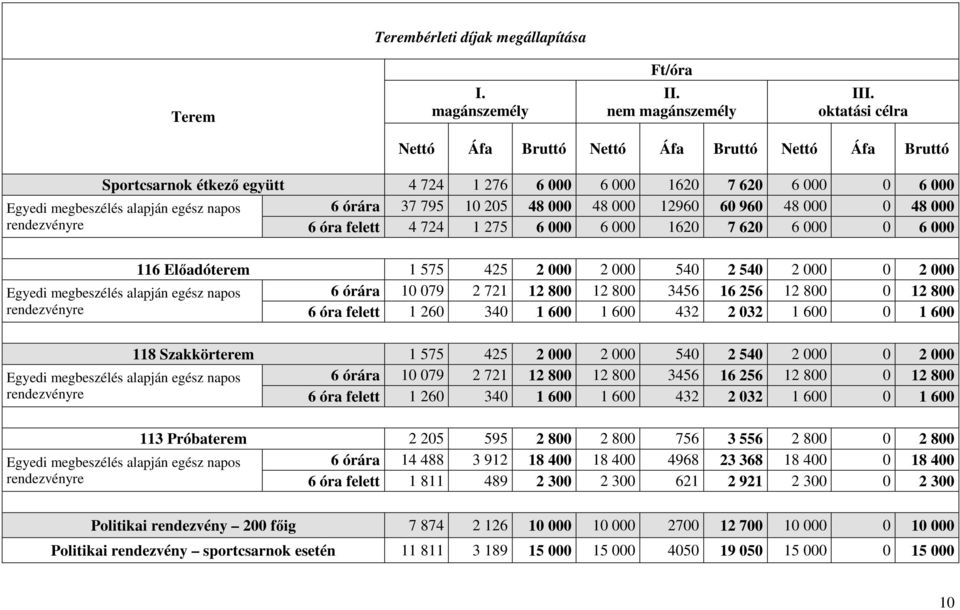 205 48 000 48 000 12960 60 960 48 000 0 48 000 rendezvényre 6 óra felett 4 724 1 275 6 000 6 000 1620 7 620 6 000 0 6 000 116 Előadóterem 1 575 425 2 000 2 000 540 2 540 2 000 0 2 000 Egyedi