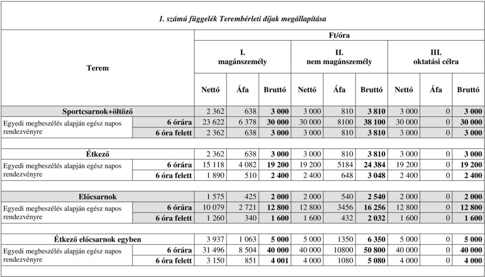 30 000 8100 38 100 30 000 0 30 000 rendezvényre 6 óra felett 2 362 638 3 000 3 000 810 3 810 3 000 0 3 000 Étkező 2 362 638 3 000 3 000 810 3 810 3 000 0 3 000 Egyedi megbeszélés alapján egész napos