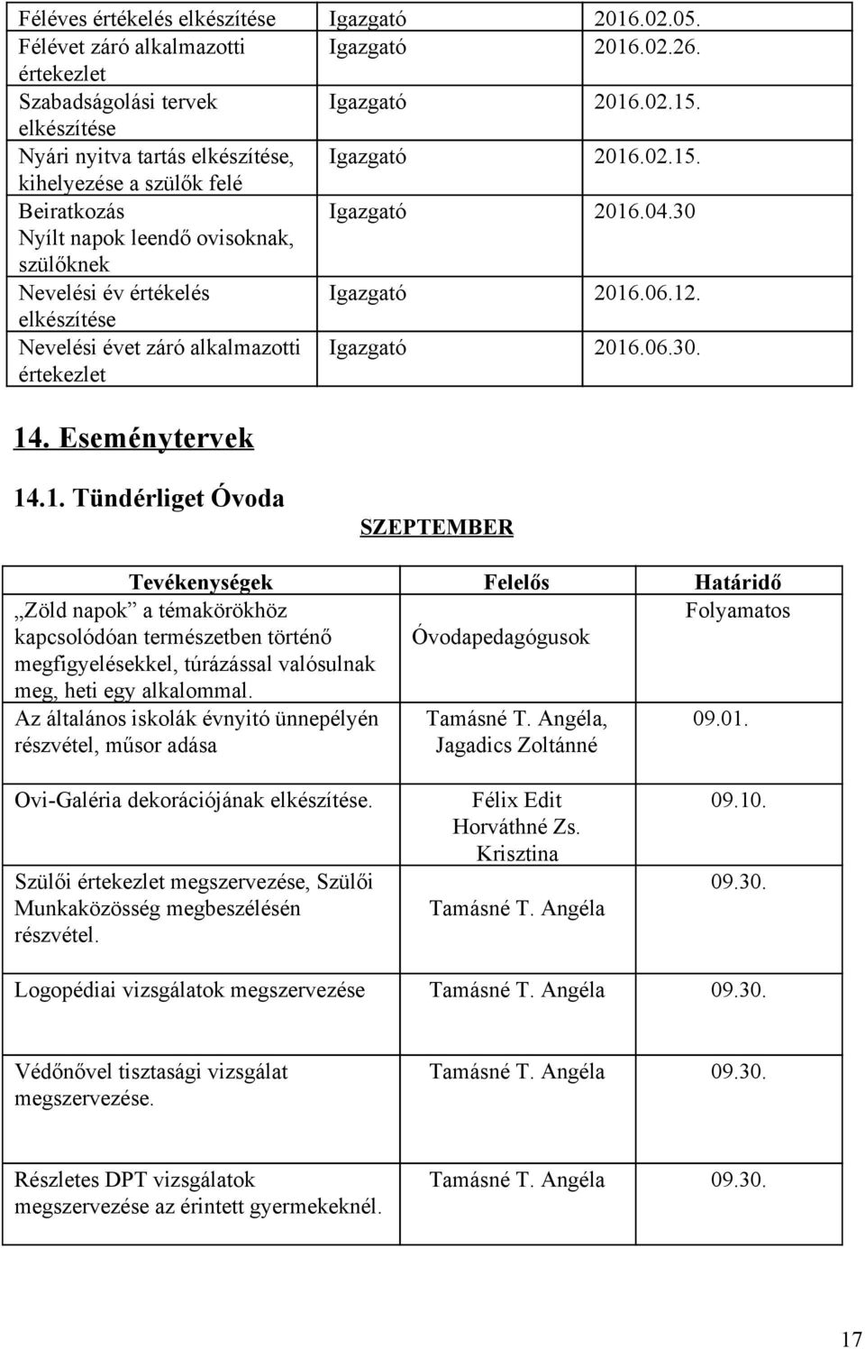 06.12. elkészítése Nevelési évet záró alkalmazotti értekezlet Igazgató 2016.06.30. 14. Eseménytervek 14.1. Tündérliget Óvoda SZEPTEMBER Zöld napok a témakörökhöz Folyamatos kapcsolódóan természetben történő megfigyelésekkel, túrázással valósulnak meg, heti egy alkalommal.