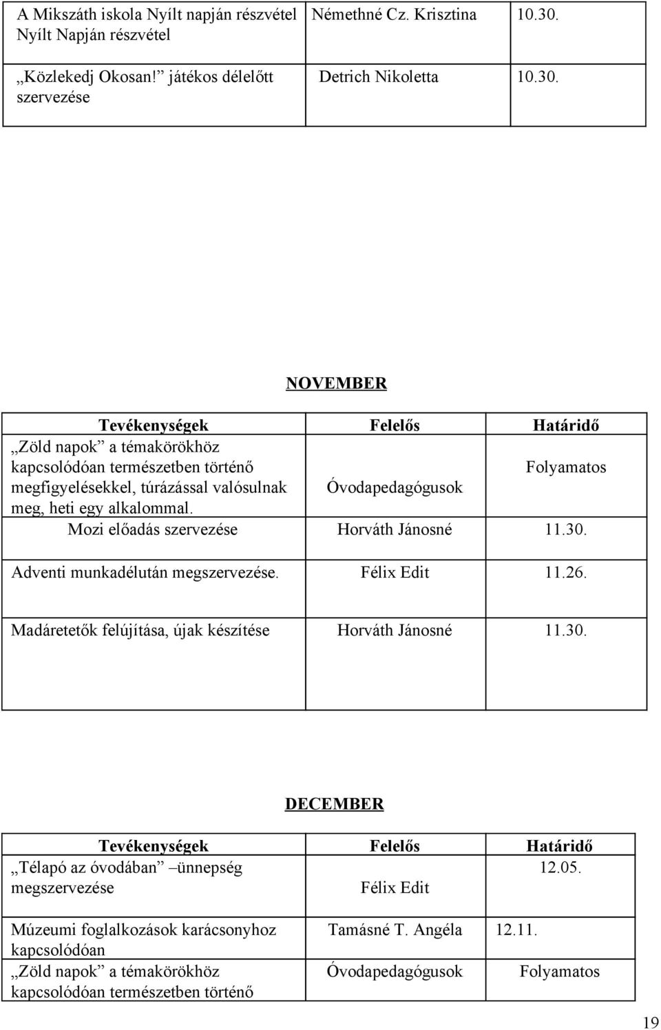 Óvodapedagógusok Mozi előadás szervezése Horváth Jánosné 11.30. Adventi munkadélután megszervezése. Félix Edit 11.26. Madáretetők felújítása, újak készítése Horváth Jánosné 11.30. DECEMBER Télapó az óvodában ünnepség 12.