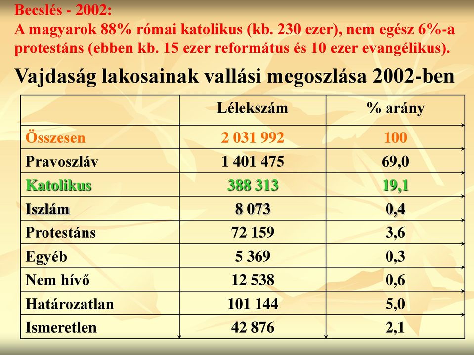 Vajdaság lakosainak vallási megoszlása 2002-ben Lélekszám % arány Összesen 2 031 992 100 Pravoszláv