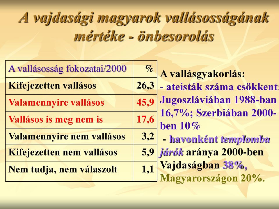 Kifejezetten nem vallásos 5,9 Nem tudja, nem válaszolt 1,1 A vallásgyakorlás: - ateisták száma csökkent: