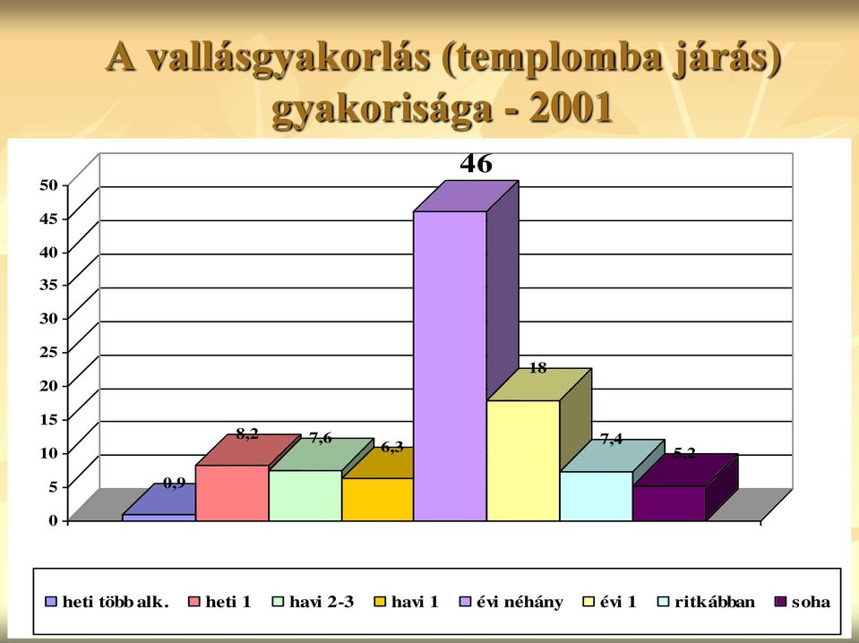 15 10 8,2 7,6 6,3 7,4 5,2 5 0,9 0 heti több