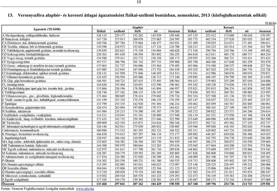 fizikai szellemi férfi nő összesen A Mezőgazdaság, erdőgazdálkodás, halászat 128 115 229 177 152 262 143 929 150 446 147 135 252 412 173 680 158 618 170 397 B Bányászat, kőfejtés 147 738 375 913 200