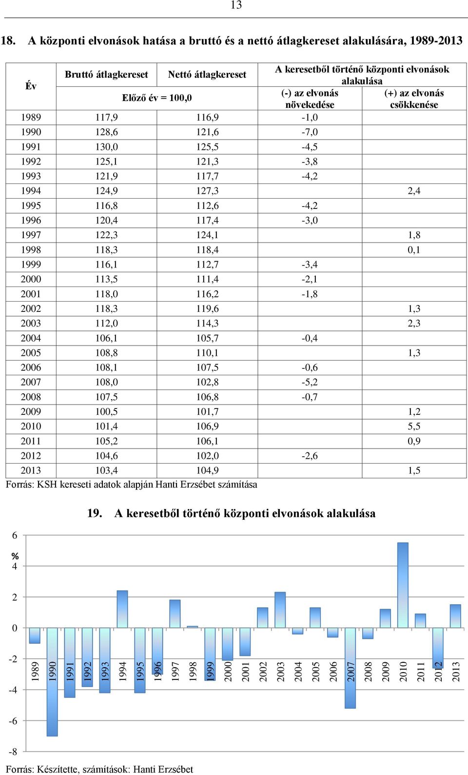 elvonás (+) az elvonás növekedése csökkenése 1989 117,9 116,9-1,0 1990 128,6 121,6-7,0 1991 130,0 125,5-4,5 1992 125,1 121,3-3,8 1993 121,9 117,7-4,2 124,9 127,3 2,4 116,8 112,6-4,2 120,4 117,4-3,0