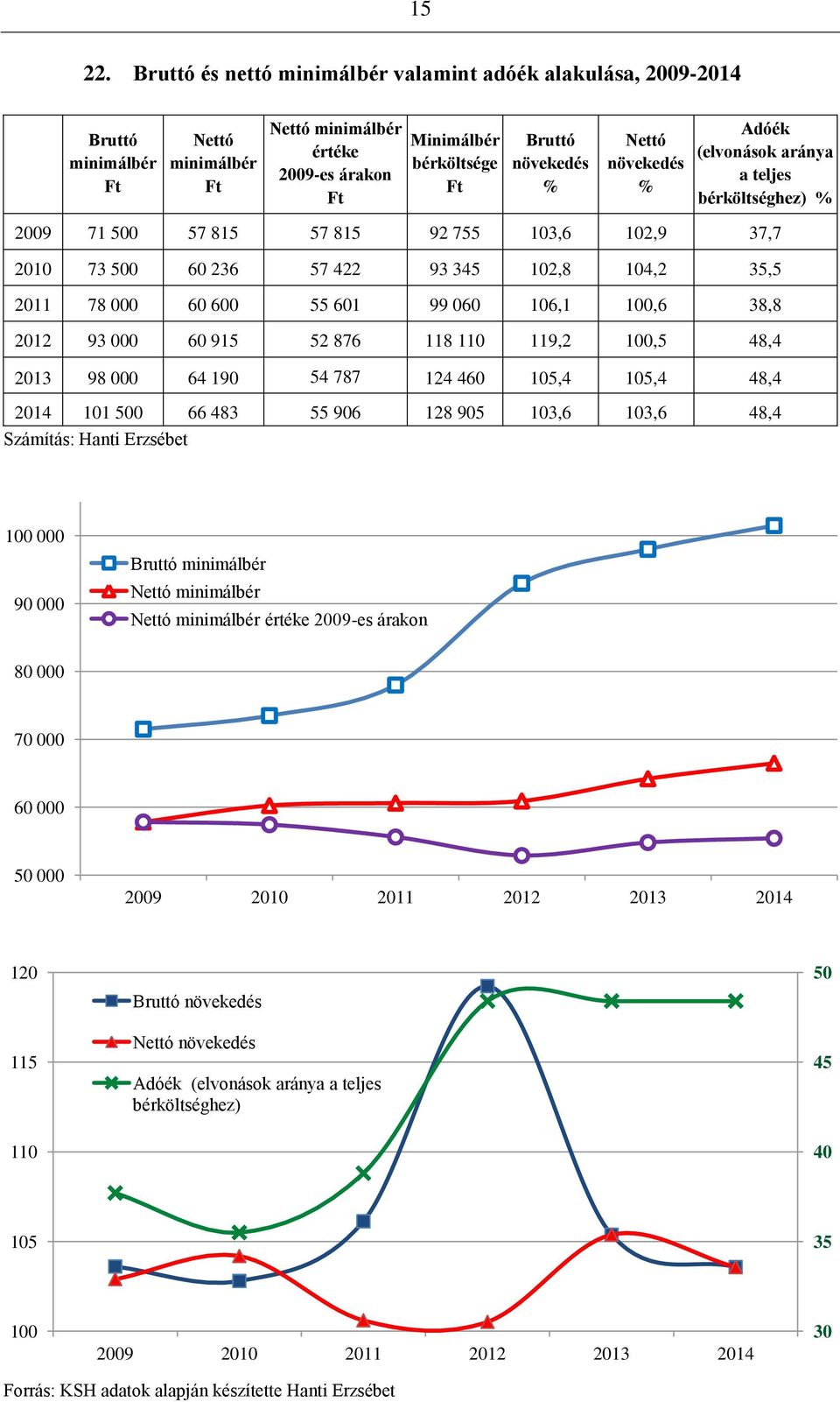 (elvonások aránya a teljes bérköltséghez) 2009 71 500 57 815 57 815 92 755 103,6 102,9 37,7 73 500 60 236 57 422 93 345 102,8 104,2 35,5 78 000 60 600 55 601 99 060 106,1 100,6 38,8 93 000 60 915 52