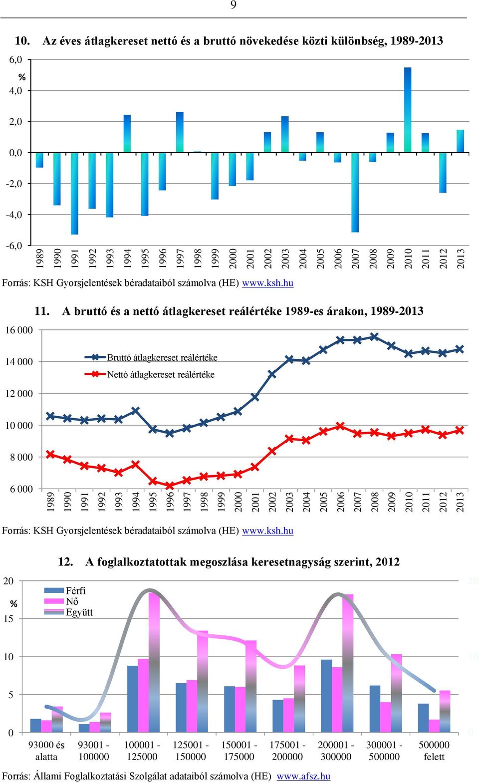 A bruttó és a nettó átlagkereset reálértéke 1989-es árakon, 1989-14 000 Bruttó átlagkereset reálértéke Nettó átlagkereset reálértéke 12 000 10 000 8 000 6 000 Forrás: KSH Gyorsjelentések