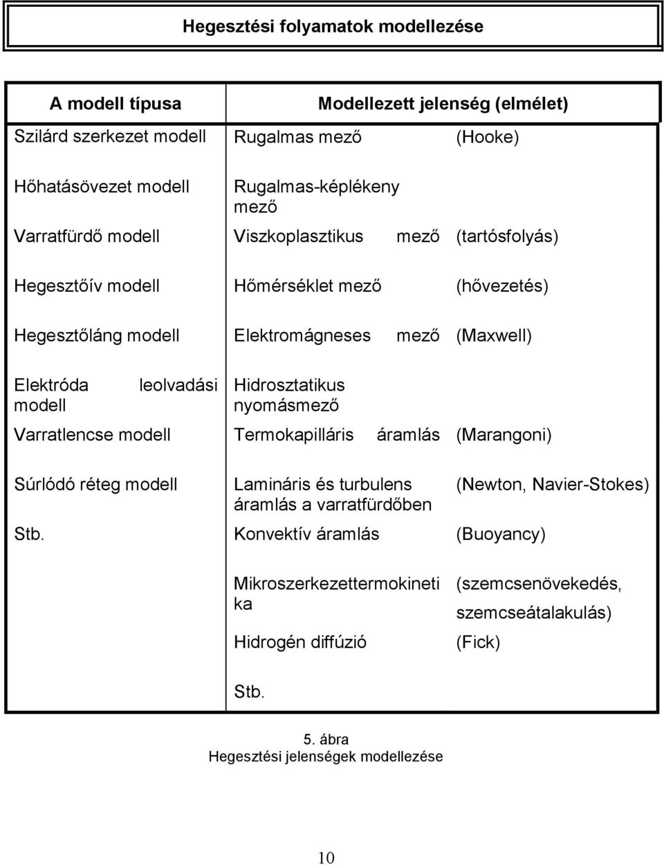 leolvadási Hidrosztatikus nyomásmező Varratlencse modell Termokapilláris áramlás (Marangoni) Súrlódó réteg modell Lamináris és turbulens áramlás a varratfürdőben Stb.