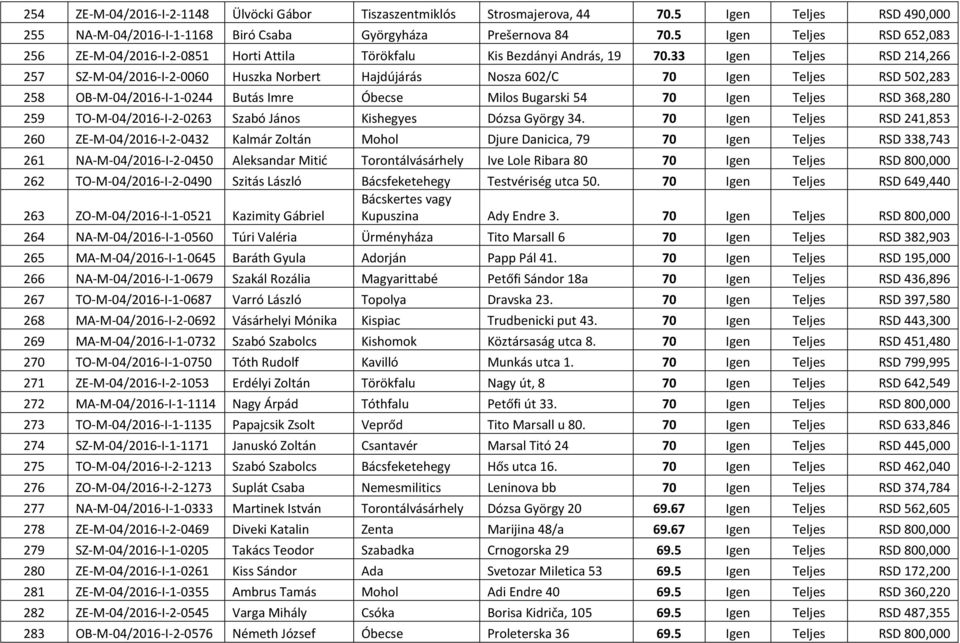 33 Igen Teljes RSD 214,266 257 SZ-M-04/2016-I-2-0060 Huszka Norbert Hajdújárás Nosza 602/C 70 Igen Teljes RSD 502,283 258 OB-M-04/2016-I-1-0244 Butás Imre Óbecse Milos Bugarski 54 70 Igen Teljes RSD