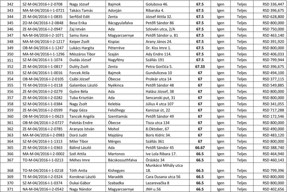 5 Igen Teljes RSD 750,000 347 NA-M-04/2016-I-2-1071 Samu Ilona Magyarcsernye Petőfi Sándor u. 81 67.5 Igen Teljes RSD 463,140 348 MA-M-04/2016-I-2-1217 Keiper Zsolt Kispiac Arany János 24. 67.5 Igen Teljes RSD 391,920 349 OB-M-04/2016-I-1-1247 Lukács Hargita Péterréve Dr.