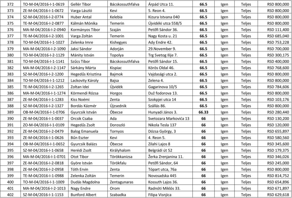 21 66.5 Igen Teljes RSD 685,040 378 TO-M-04/2016-I-1-1027 Zelenka Imre Kishegyes Ady Endre 42. 66.5 Igen Teljes RSD 753,228 379 MA-M-04/2016-I-2-1090 Jaksi Sándor Adorján 29.November 9. 66.5 Igen Teljes RSD 700,000 380 TO-M-04/2016-I-2-1129 Mánity István Topolya Trg Svetog Ilije 7.