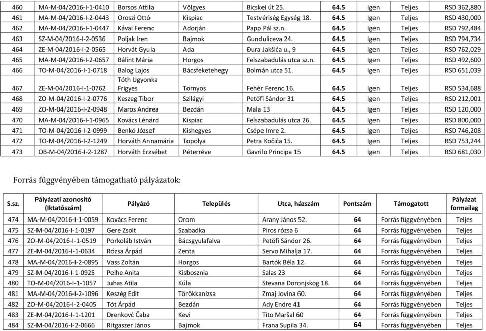 5 Igen Teljes RSD 762,029 465 MA-M-04/2016-I-2-0657 Bálint Mária Horgos Felszabadulás utca sz.n. 64.5 Igen Teljes RSD 492,600 466 TO-M-04/2016-I-1-0718 Balog Lajos Bácsfeketehegy Bolmán utca 51. 64.5 Igen Teljes RSD 651,039 Tóth Ugyonka 467 ZE-M-04/2016-I-1-0762 Frigyes Tornyos Fehér Ferenc 16.