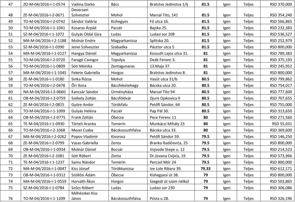 5 Igen Teljes RSD 536,527 52 MA-M-04/2016-I-2-1188 Molnár Endre Magyarkanizsa Splitska 20. 81.5 Igen Teljes RSD 252,979 53 SZ-M-04/2016-I-1-0390 Jenei Szilveszter Szabadka Pásztor utca 5 81.