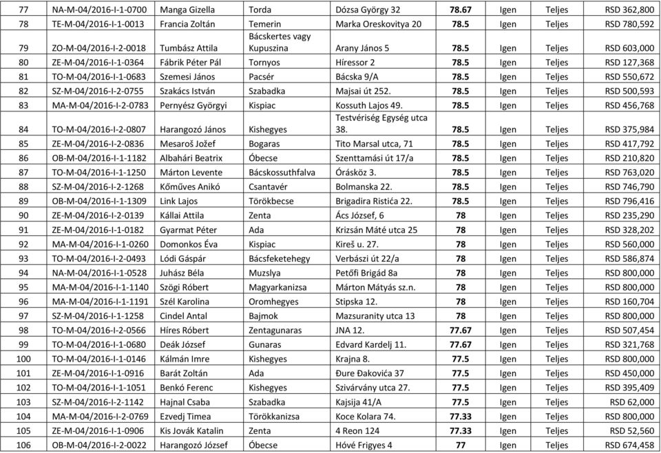 5 Igen Teljes RSD 127,368 81 TO-M-04/2016-I-1-0683 Szemesi János Pacsér Bácska 9/A 78.5 Igen Teljes RSD 550,672 82 SZ-M-04/2016-I-2-0755 Szakács István Szabadka Majsai út 252. 78.5 Igen Teljes RSD 500,593 83 MA-M-04/2016-I-2-0783 Pernyész Györgyi Kispiac Kossuth Lajos 49.