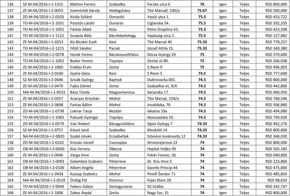 75.5 Igen Teljes RSD 423,508 141 TO-M-04/2016-I-1-1122 Szukola Béla Bácsfeketehegy Vajdaság utca 2. 75.5 Igen Teljes RSD 127,982 142 ZE-M-04/2016-I-1-0253 Kis Bicskei Zsolt Kevi Titó Marsal 40 75.