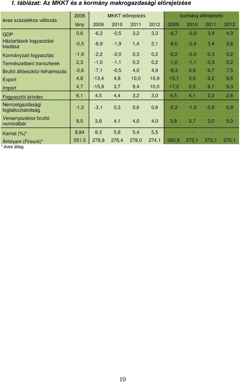 állóeszköz-felhalmozás -2,6-7,1-0,5 4,0 4,9-9,3 0,6 6,7 7,5 Expor 4,8-13,4 4,8 10,0 10,9-15,1 3,0 9,2 9,5 Impor 4,7-15,9 3,7 9,4 10,0-17,2 2,0 9,1 9,3 Fogyaszói árindex 6,1 4,5 4,4 3,2 3,0 4,5 4,1