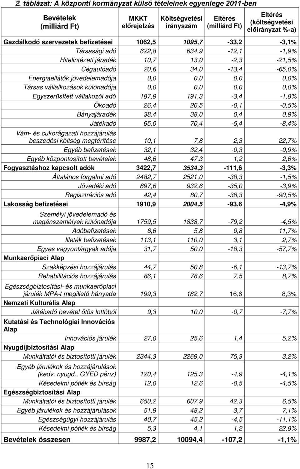 különadója 0,0 0,0 0,0 0,0% Egyszerűsíe vállakozói adó 187,9 191,3-3,4-1,8% Ökoadó 26,4 26,5-0,1-0,5% Bányajáradék 38,4 38,0 0,4 0,9% Jáékadó 65,0 70,4-5,4-8,4% Vám- és cukorágazai hozzájárulás