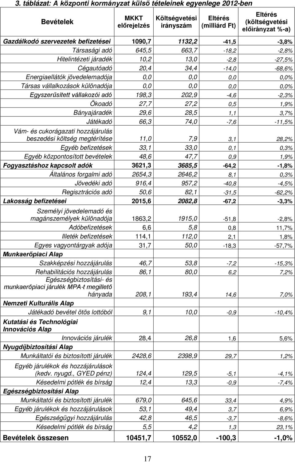 különadója 0,0 0,0 0,0 0,0% Egyszerűsíe vállakozói adó 198,3 202,9-4,6-2,3% Ökoadó 27,7 27,2 0,5 1,9% Bányajáradék 29,6 28,5 1,1 3,7% Jáékadó 66,3 74,0-7,6-11,5% Vám- és cukorágazai hozzájárulás