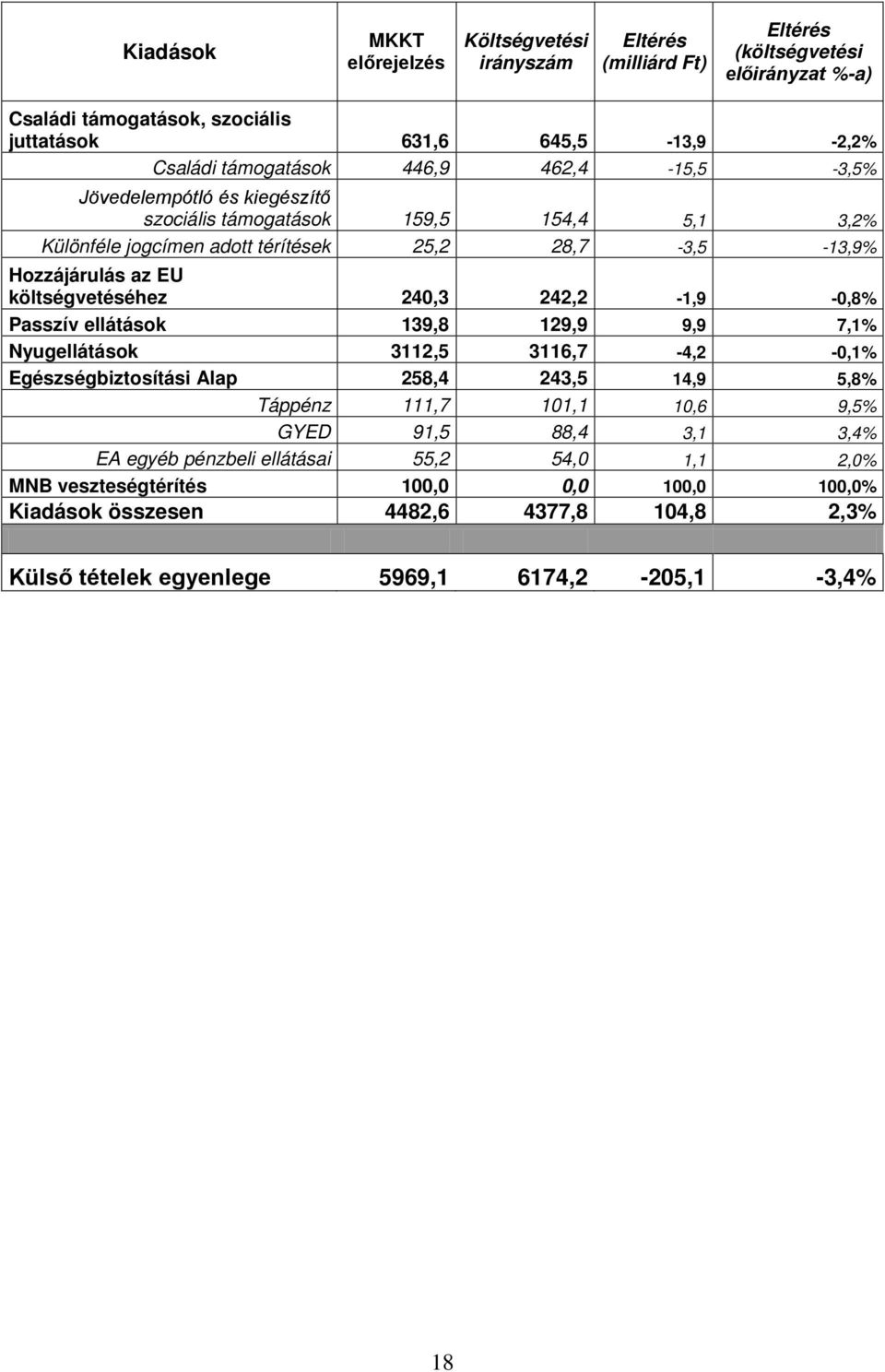 242,2-1,9-0,8% Passzív elláások 139,8 129,9 9,9 7,1% Nyugelláások 3112,5 3116,7-4,2-0,1% Egészségbizosíási Alap 258,4 243,5 14,9 5,8% Táppénz 111,7 101,1 10,6 9,5% GYED 91,5 88,4