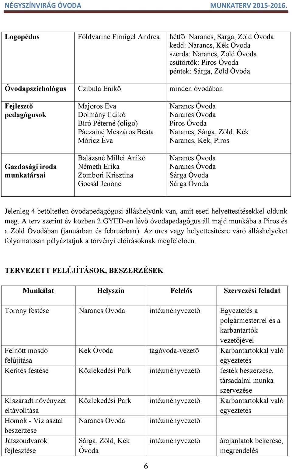 Krisztina Gocsál Jenőné Narancs Óvoda Narancs Óvoda Piros Óvoda Narancs, Sárga, Zöld, Kék Narancs, Kék, Piros Narancs Óvoda Narancs Óvoda Sárga Óvoda Sárga Óvoda Jelenleg 4 betöltetlen