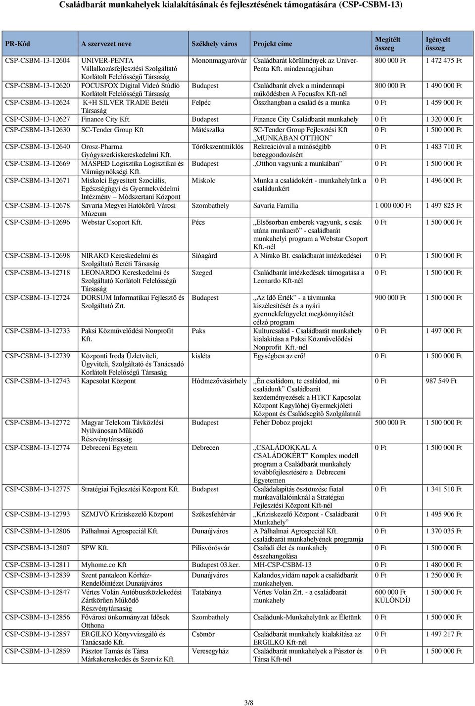 Összhangban a család és a munka 0 Ft 1 459 000 Ft CSP-CSBM-13-12627 Finance City Finance City Családbarát munkahely 0 Ft 1 320 000 Ft CSP-CSBM-13-12630 SC-Tender Group Kft Mátészalka SC-Tender Group