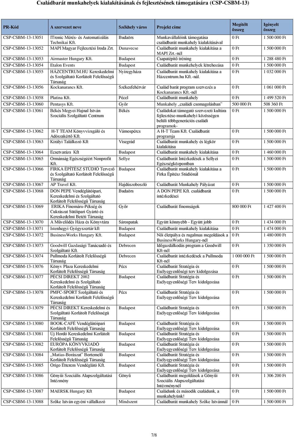 -nél CSP-CSBM-13-13053 Airmaster Hungary Csapatépítő tréning 0 Ft 1 288 480 Ft CSP-CSBM-13-13054 Etalon Events Családbarát munkehelyek létrehozása CSP-CSBM-13-13055 HÁZCENTRUM.