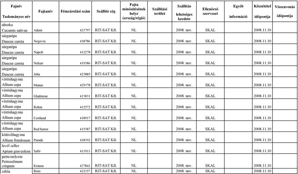 NL 2008. nov. SKAL 2008.11.10 Allium cepa Gladstone 413831 RIT-SAT Kft. NL 2008. nov. SKAL 2008.11.10 Allium cepa Robin 412572 RIT-SAT Kft. NL 2008. nov. SKAL 2008.11.10 Allium cepa Cortland 418917 RIT-SAT Kft.