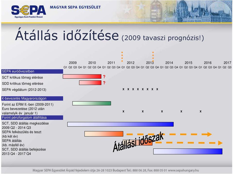 végdátum (2012-2013) x x x x x x x x 2017 -bevezetés Magyarországon Forint az ERM II.